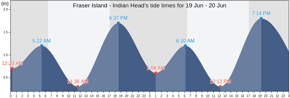 Fraser Island - Indian Head, Fraser Coast, Queensland, Australia tide chart