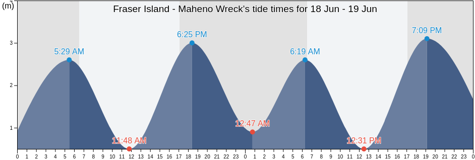 Fraser Island - Maheno Wreck, Fraser Coast, Queensland, Australia tide chart
