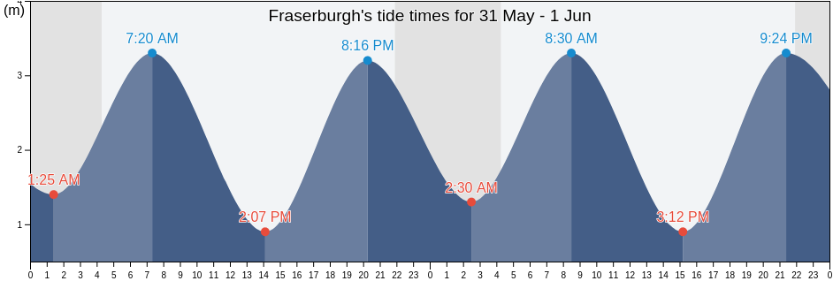 Fraserburgh, Aberdeenshire, Scotland, United Kingdom tide chart