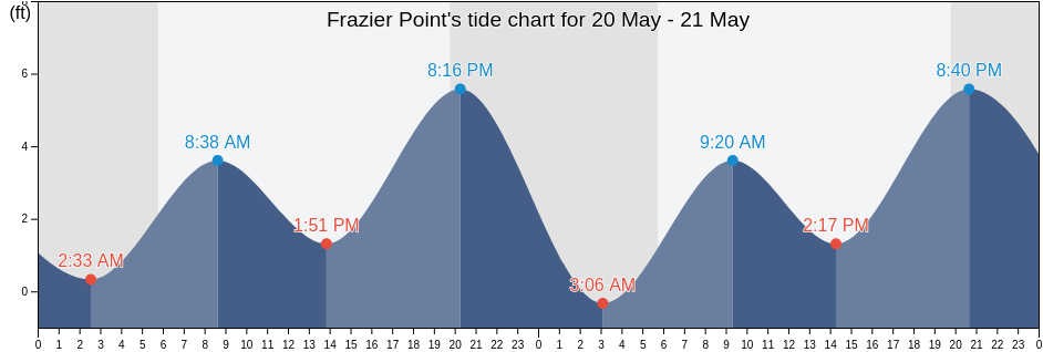 Frazier Point, San Diego County, California, United States tide chart