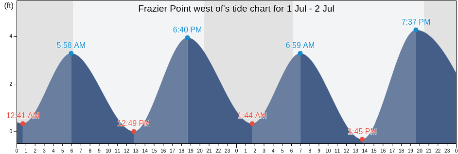 Frazier Point west of, Georgetown County, South Carolina, United States tide chart