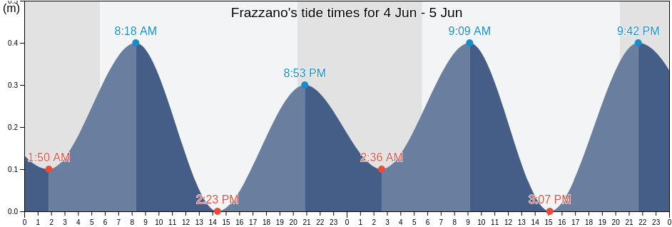Frazzano, Messina, Sicily, Italy tide chart