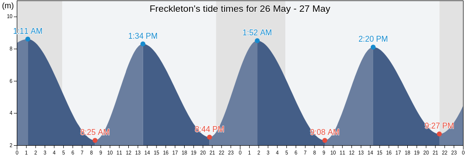 Freckleton, Lancashire, England, United Kingdom tide chart