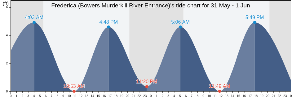 Frederica (Bowers Murderkill River Entrance), Kent County, Delaware, United States tide chart