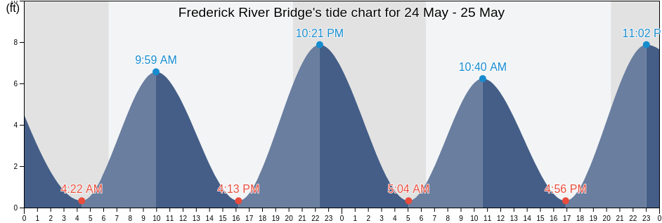 Frederick River Bridge, Glynn County, Georgia, United States tide chart