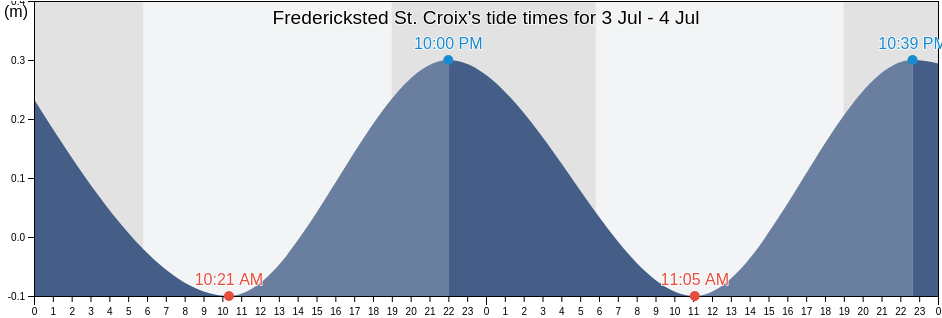 Fredericksted St. Croix, Frederiksted, Saint Croix Island, U.S. Virgin Islands tide chart