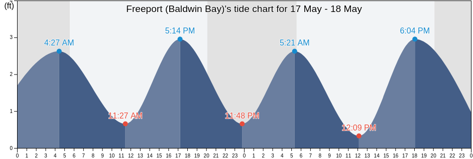 Freeport (Baldwin Bay), Nassau County, New York, United States tide chart