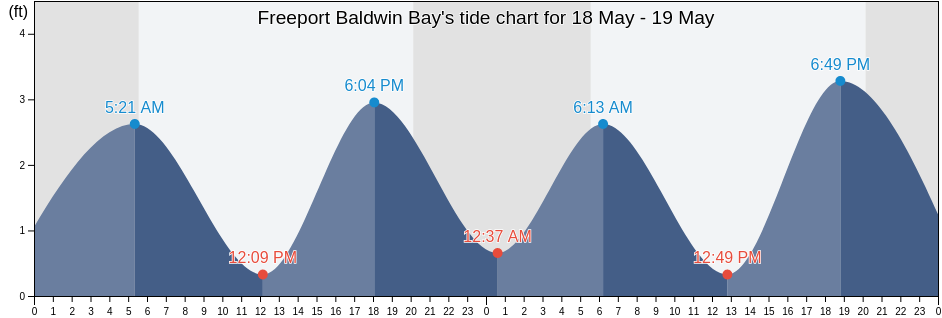 Freeport Baldwin Bay, Nassau County, New York, United States tide chart