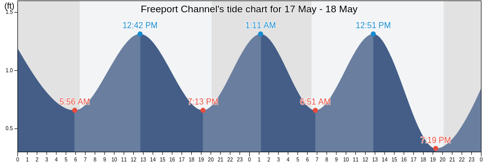 Freeport Channel, Brazoria County, Texas, United States tide chart
