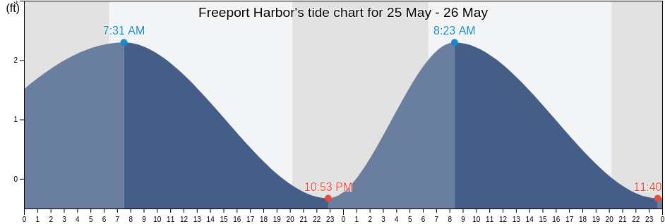 Freeport Harbor, Brazoria County, Texas, United States tide chart