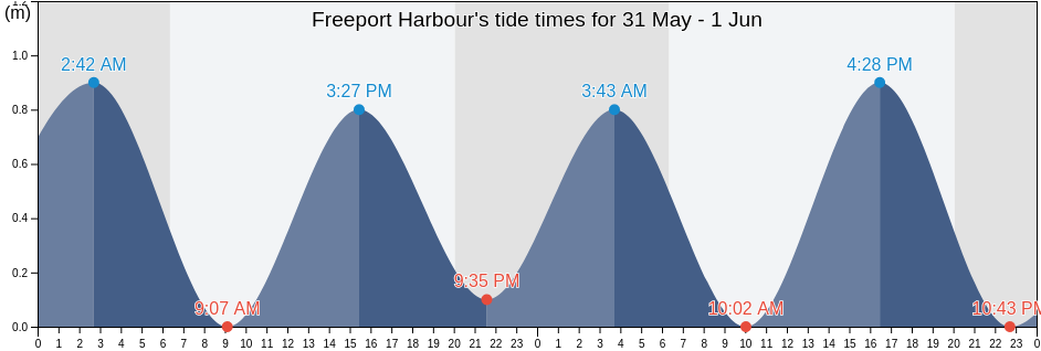 Freeport Harbour, West Grand Bahama, Bahamas tide chart