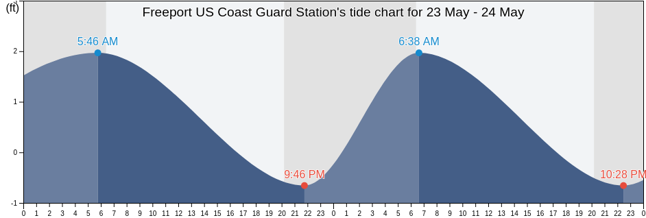 Freeport US Coast Guard Station, Brazoria County, Texas, United States tide chart