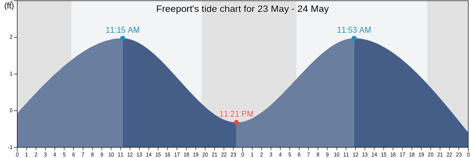 Freeport, Walton County, Florida, United States tide chart