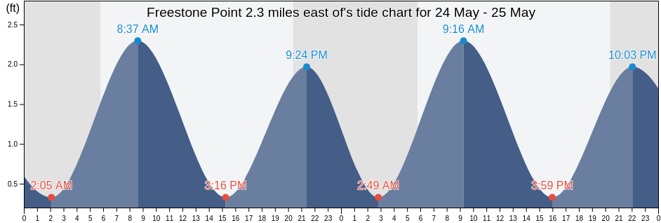 Freestone Point 2.3 miles east of, Charles County, Maryland, United States tide chart