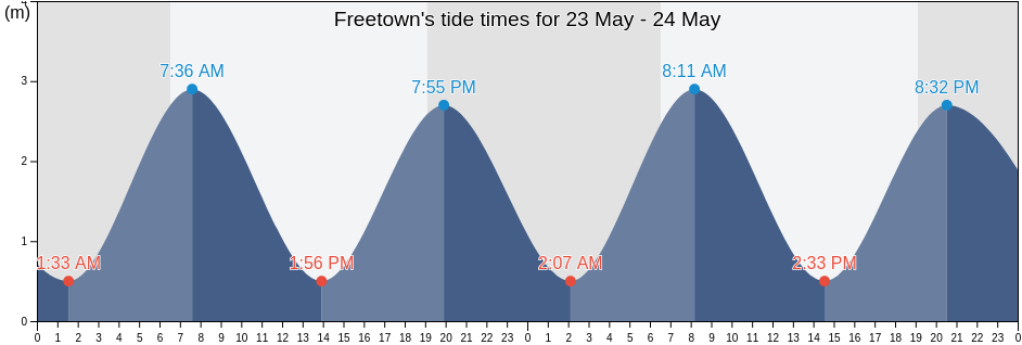 Freetown, Western Area, Sierra Leone tide chart