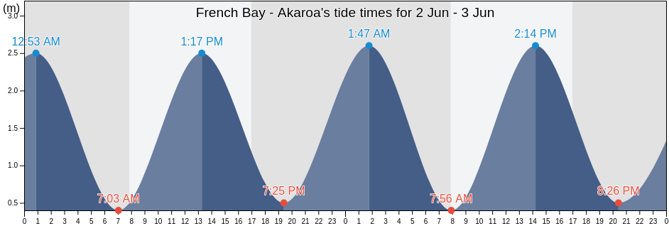French Bay - Akaroa, Christchurch City, Canterbury, New Zealand tide chart