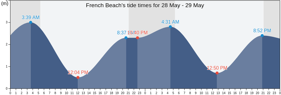 French Beach, Capital Regional District, British Columbia, Canada tide chart