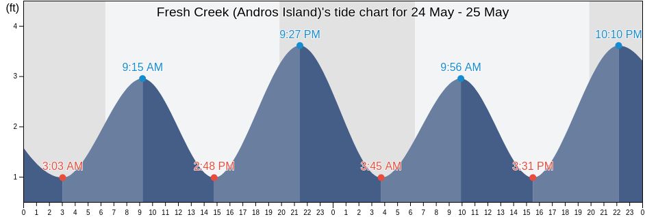 Fresh Creek (Andros Island), Miami-Dade County, Florida, United States tide chart