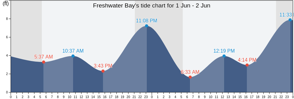 Freshwater Bay, Clallam County, Washington, United States tide chart