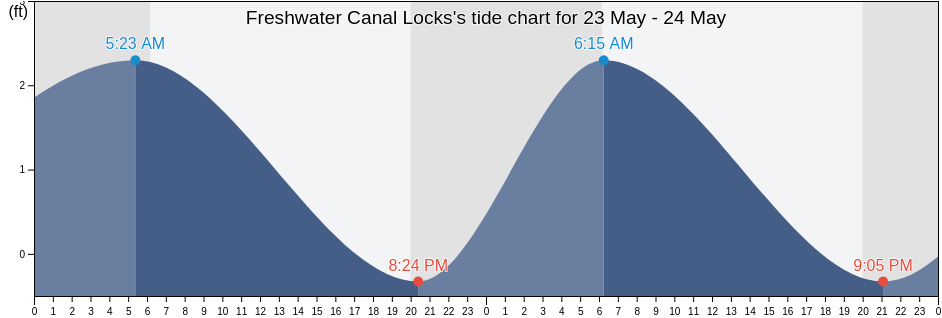 Freshwater Canal Locks, Vermilion Parish, Louisiana, United States tide chart