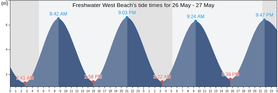 Freshwater West Beach, Pembrokeshire, Wales, United Kingdom tide chart