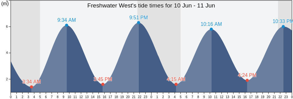 Freshwater West, Pembrokeshire, Wales, United Kingdom tide chart
