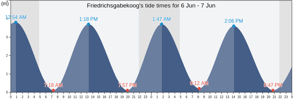 Friedrichsgabekoog, Schleswig-Holstein, Germany tide chart