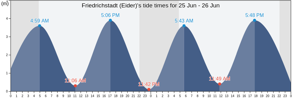 Friedrichstadt (Eider), Tonder Kommune, South Denmark, Denmark tide chart