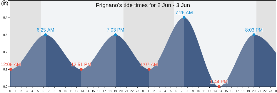 Frignano, Provincia di Caserta, Campania, Italy tide chart