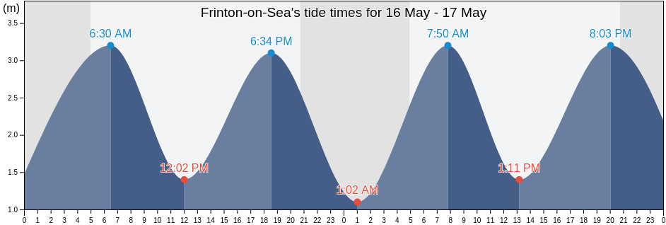 Frinton-on-Sea, Essex, England, United Kingdom tide chart