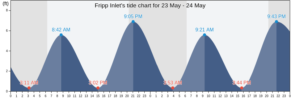 Fripp Inlet, Beaufort County, South Carolina, United States tide chart