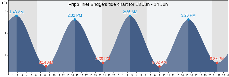 Fripp Inlet Bridge, Beaufort County, South Carolina, United States tide chart