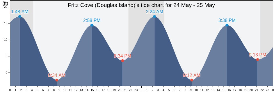 Fritz Cove (Douglas Island), Juneau City and Borough, Alaska, United States tide chart