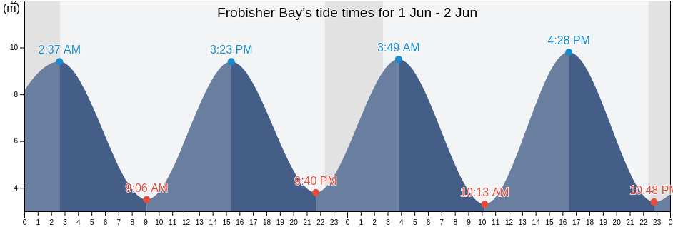 Frobisher Bay, Nunavut, Canada tide chart