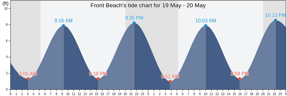Front Beach, Essex County, Massachusetts, United States tide chart