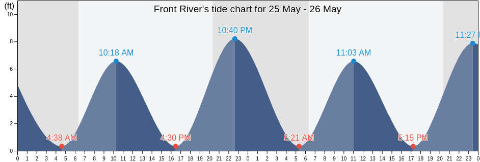 Front River, McIntosh County, Georgia, United States tide chart