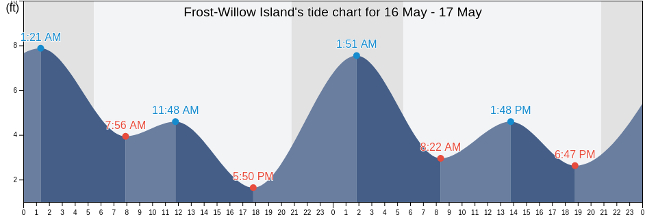Frost-Willow Island, San Juan County, Washington, United States tide chart