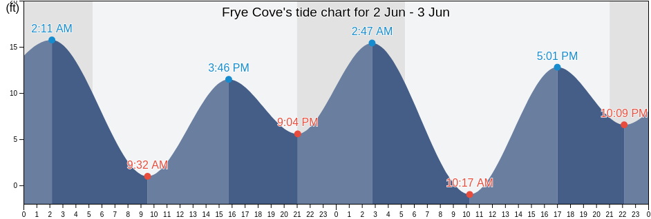 Frye Cove, Thurston County, Washington, United States tide chart