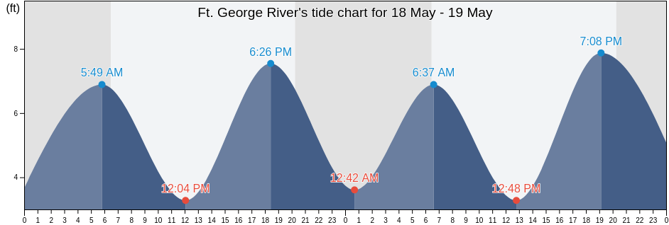 Ft. George River, Duval County, Florida, United States tide chart