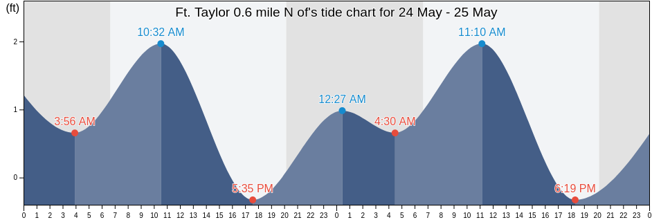 Ft. Taylor 0.6 mile N of, Monroe County, Florida, United States tide chart