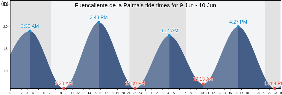 Fuencaliente de la Palma, Provincia de Santa Cruz de Tenerife, Canary Islands, Spain tide chart