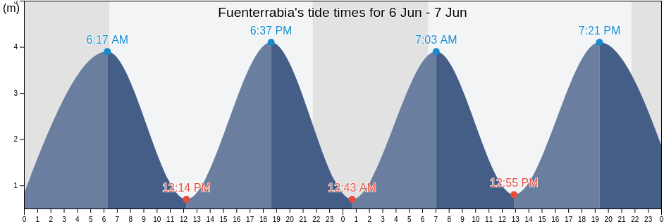 Fuenterrabia, Provincia de Guipuzcoa, Basque Country, Spain tide chart