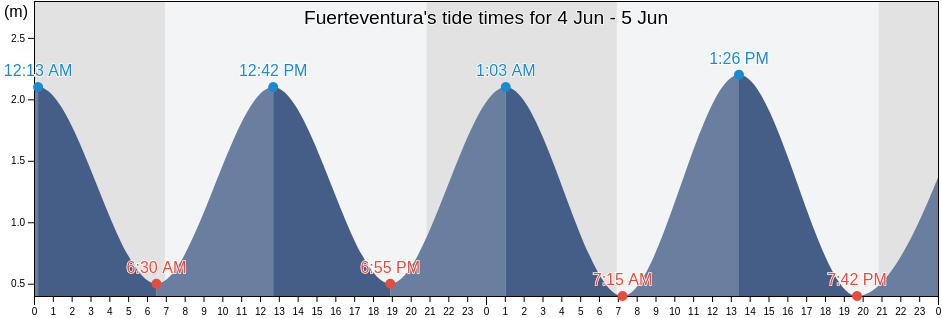 Fuerteventura, Provincia de Las Palmas, Canary Islands, Spain tide chart