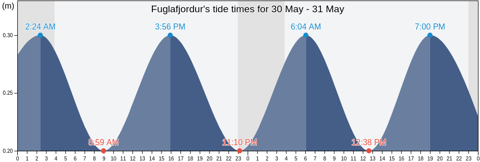 Fuglafjordur, Eysturoy, Faroe Islands tide chart
