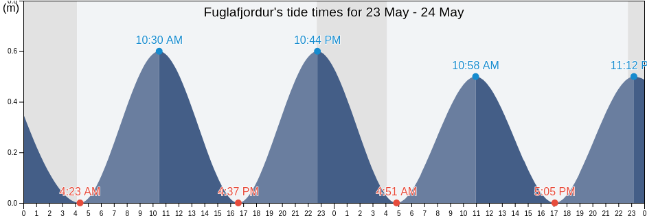 Fuglafjordur, Streymoy, Faroe Islands tide chart
