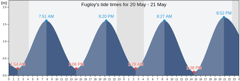Fugloy, Nordoyar, Faroe Islands tide chart