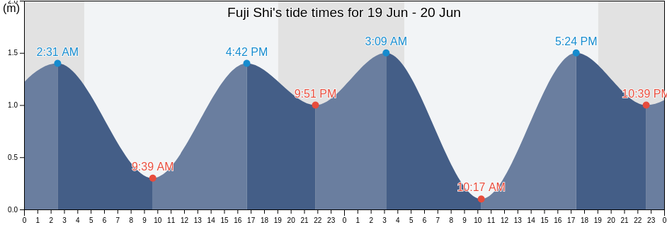 Fuji Shi, Shizuoka, Japan tide chart
