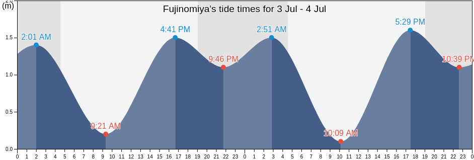 Fujinomiya, Fujinomiya Shi, Shizuoka, Japan tide chart