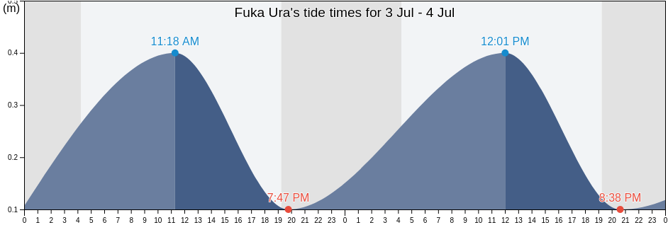 Fuka Ura, Nishitsugaru-gun, Aomori, Japan tide chart