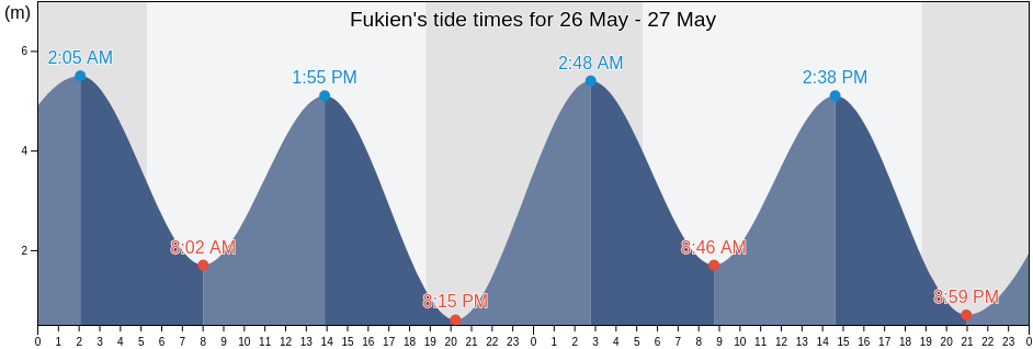 Fukien, Taiwan tide chart